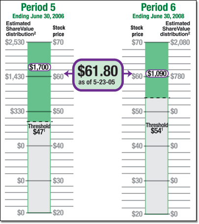 ShareValue Trust Performance