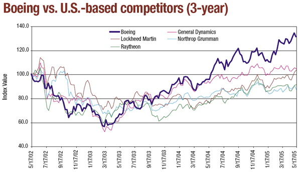 Boeing vs. U.S.-based competitiors