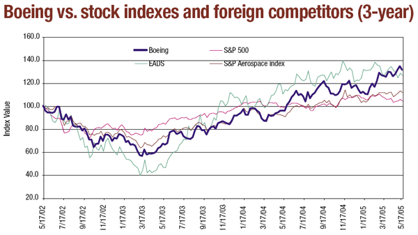 Boeing vs. stock indexes and foreign competitors