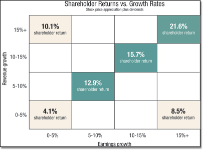 Shareholder Returns vs. Growth Rates chart