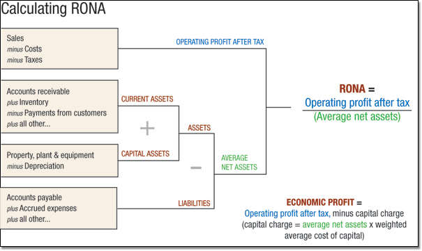 Calculating RONA