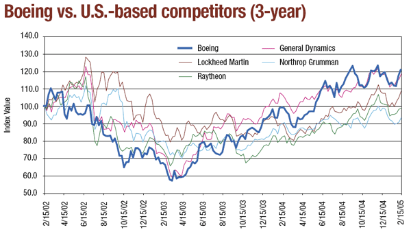 Boeing vs. U.S.-based competitiors