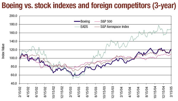 Boeing vs. stock indexes and foreign competitors