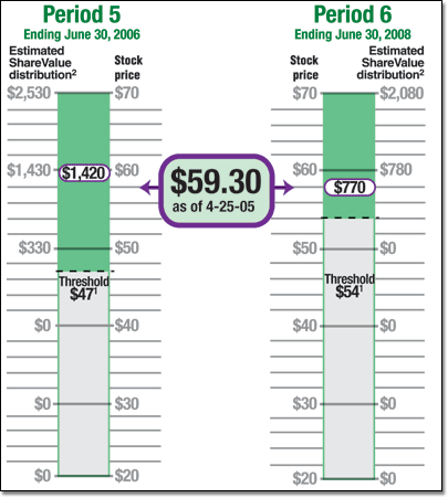 ShareValue Trust Performance