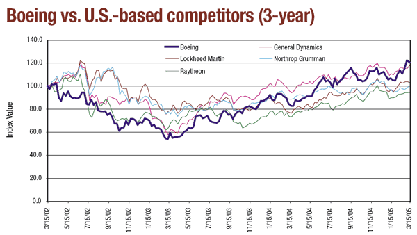 Boeing vs. U.S.-based competitiors