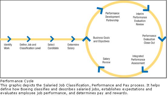 Performance Cycle