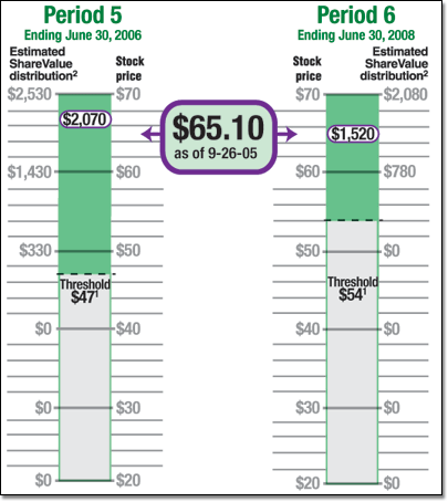 ShareValue Trust Performance