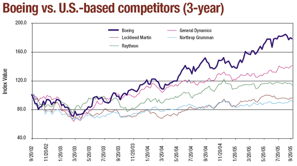 Boeing vs. U.S.-based competitiors