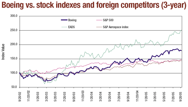 Boeing vs. stock indexes and foreign competitors