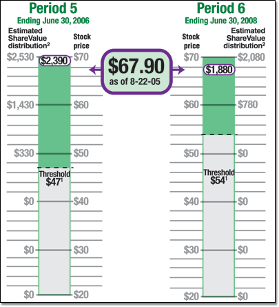 ShareValue Trust Performance