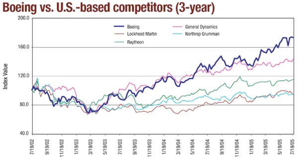 Boeing vs. U.S.-based competitiors