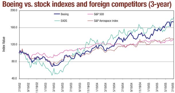 Boeing vs. stock indexes and foreign competitors