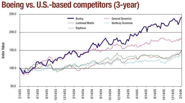 Boeing vs. U.S.-based competitiors