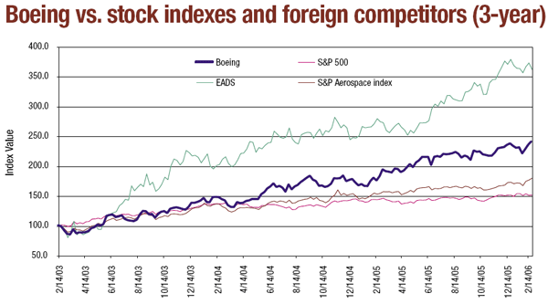 Boeing vs. stock indexes and foreign competitors