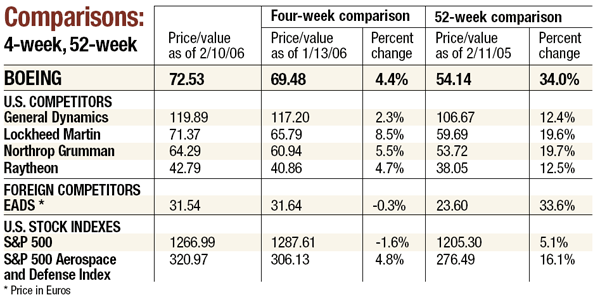 Comparisons: 4 week, full index