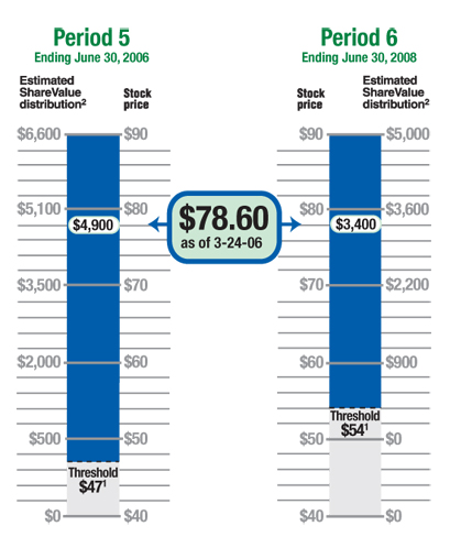 ShareValue Trust Performance